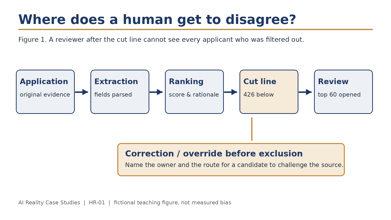 Application, extraction, scoring, cut line and human review, with an override and candidate correction path