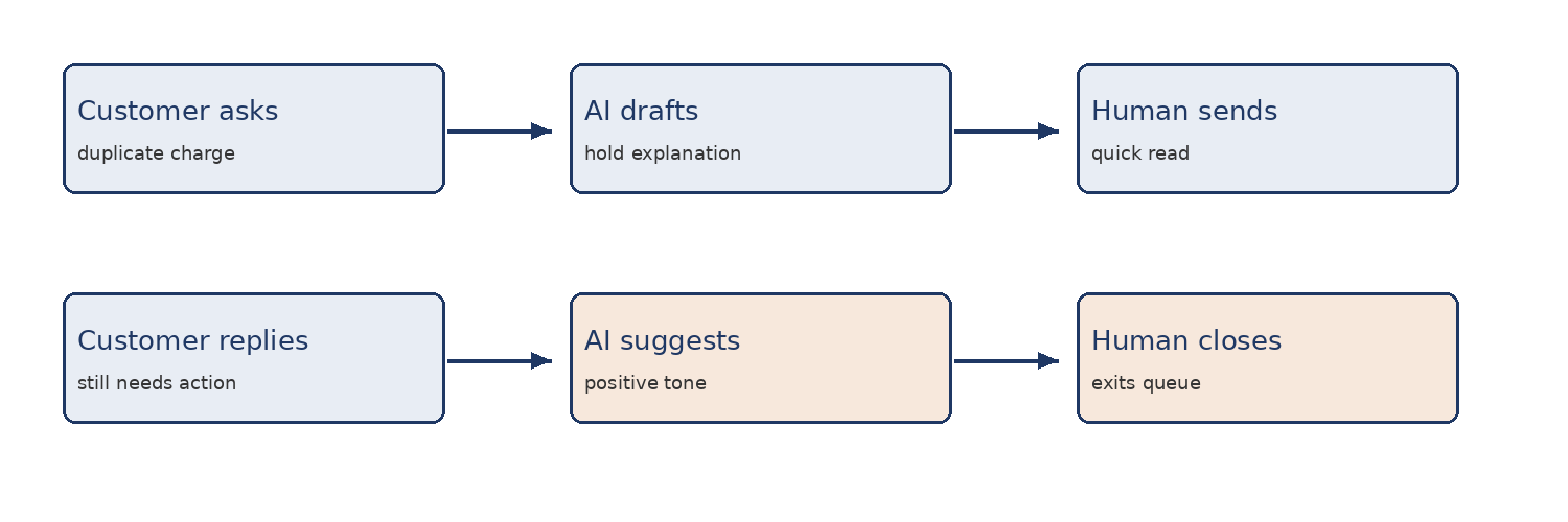 Decision handoffs and the missing evidence check in Customer Service and Support
